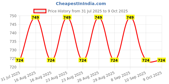myntra.com Anouk Gold-Plated Artificial Stones Studded And Beaded Contemporary Shaped Drop Earrings anouk Price History Graph from 31 Jul 2025 to 8 Oct 2025
