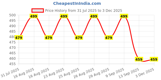 myntra.com Anouk Gold-Plated Artificial Stones Studded And Beaded Contemporary Shaped Drop Earrings anouk Price History Graph from 31 Jul 2025 to 1 Dec 2025