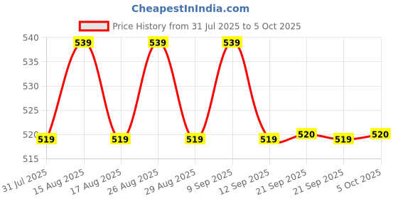 myntra.com Anouk Gold-Plated Artificial Stones Studded And Beaded Crescent Shaped Chandbalis anouk Price History Graph from 31 Jul 2025 to 5 Oct 2025
