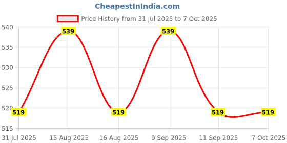 myntra.com Anouk Gold-Plated Artificial Stones Studded & Beaded Crescent Shaped Chandbalis anouk Price History Graph from 31 Jul 2025 to 6 Oct 2025