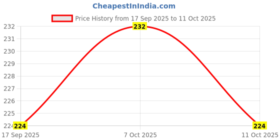 myntra.com Anouk Gold-Plated Artificial Stones Studded & Beaded Diamond Shaped Drop Earrings anouk Price History Graph from 17 Sep 2025 to 11 Oct 2025