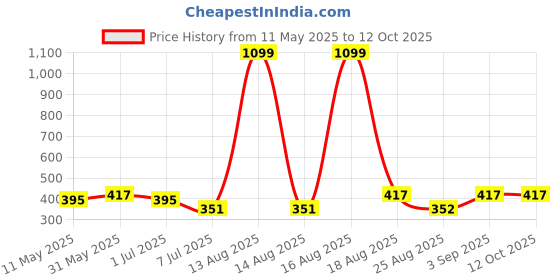 myntra.com Anouk Gold-Plated Artificial Stones Studded And Beaded Dome Shaped Jhumkas anouk Price History Graph from 11 May 2025 to 12 Oct 2025