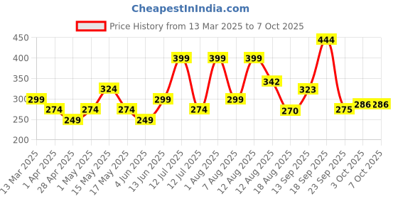 myntra.com Anouk Gold Plated Artificial Stones Studded And Beaded Dome Shaped Jhumkas anouk Price History Graph from 13 Mar 2025 to 6 Oct 2025