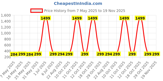 myntra.com Anouk Gold Plated Artificial Stones Studded And Beaded Dome Shaped Jhumkas anouk Price History Graph from 7 May 2025 to 19 Nov 2025