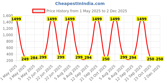 myntra.com Anouk Gold Plated Artificial Stones Studded And Beaded Dome Shaped Jhumkas anouk Price History Graph from 1 May 2025 to 1 Dec 2025
