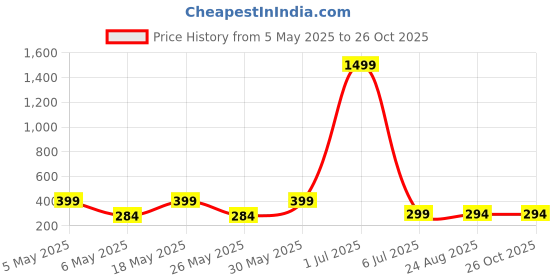 myntra.com Anouk Gold Plated Artificial Stones Studded And Beaded Dome Shaped Jhumkas anouk Price History Graph from 5 May 2025 to 26 Oct 2025