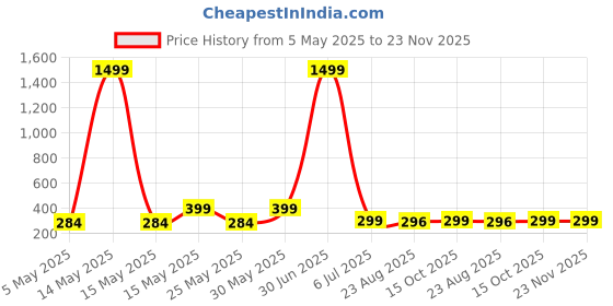 myntra.com Anouk Gold Plated Artificial Stones Studded And Beaded Dome Shaped Jhumkas anouk Price History Graph from 5 May 2025 to 22 Nov 2025
