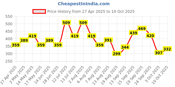 myntra.com Anouk Gold Plated Artificial Stones Studded And Beaded Dome Shaped Jhumkas anouk Price History Graph from 27 Apr 2025 to 10 Oct 2025