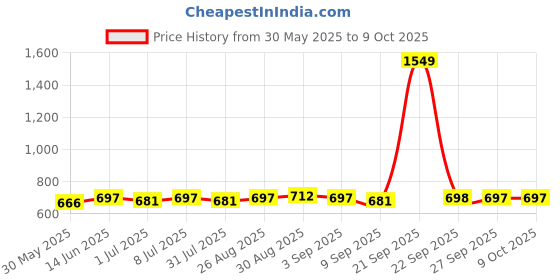 myntra.com Anouk Gold-Plated Artificial Stones Studded & Beaded Dome Shaped Jhumkas anouk Price History Graph from 30 May 2025 to 9 Oct 2025