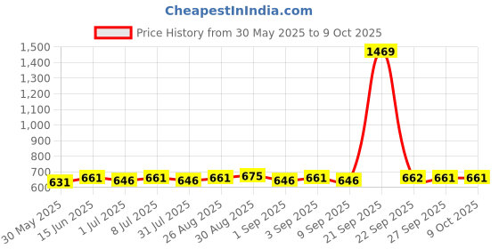 myntra.com Anouk Gold-Plated Artificial Stones Studded and Beaded Dome Shaped Jhumkas anouk Price History Graph from 30 May 2025 to 9 Oct 2025