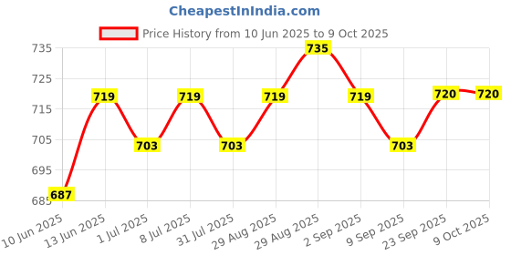 myntra.com Anouk Gold-Plated Artificial Stones Studded and Beaded Dome Shaped Jhumkas anouk Price History Graph from 10 Jun 2025 to 9 Oct 2025