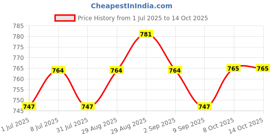 myntra.com Anouk Gold-Plated Artificial Stones Studded & Beaded Dome Shaped Jhumkas anouk Price History Graph from 1 Jul 2025 to 14 Oct 2025