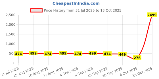 myntra.com Anouk Gold-Plated Artificial Stones Studded And Beaded Dome Shaped Jhumkas anouk Price History Graph from 31 Jul 2025 to 13 Oct 2025