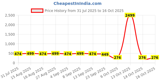 myntra.com Anouk Gold-Plated Artificial Stones Studded And Beaded Dome Shaped Jhumkas anouk Price History Graph from 31 Jul 2025 to 16 Oct 2025