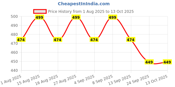 myntra.com Anouk Gold-Plated Artificial Stones Studded & Beaded Dome Shaped Jhumkas anouk Price History Graph from 1 Aug 2025 to 13 Oct 2025