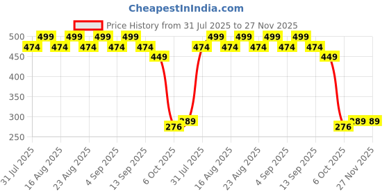 myntra.com Anouk Gold-Plated Artificial Stones Studded And Beaded Dome Shaped Jhumkas anouk Price History Graph from 31 Jul 2025 to 27 Nov 2025