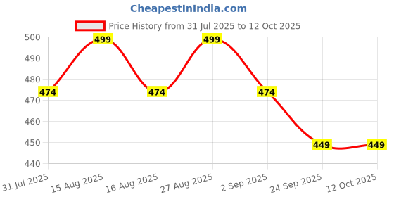 myntra.com Anouk Gold-Plated Artificial Stones Studded & Beaded Dome Shaped Jhumkas anouk Price History Graph from 31 Jul 2025 to 12 Oct 2025