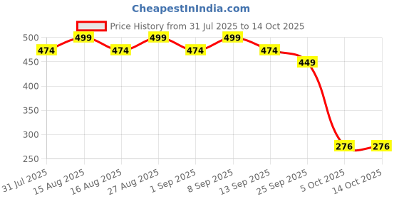 myntra.com Anouk Gold-Plated Artificial Stones Studded And Beaded Dome Shaped Jhumkas anouk Price History Graph from 31 Jul 2025 to 14 Oct 2025