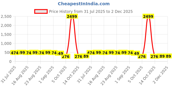 myntra.com Anouk Gold-Plated Artificial Stones Studded & Beaded Dome Shaped Jhumkas anouk Price History Graph from 31 Jul 2025 to 2 Dec 2025