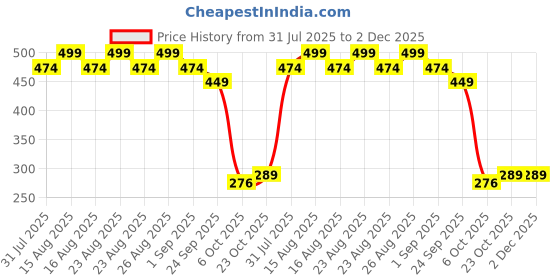myntra.com Anouk Gold-Plated Artificial Stones Studded & Beaded Dome Shaped Jhumkas anouk Price History Graph from 31 Jul 2025 to 2 Dec 2025