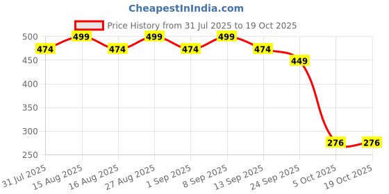myntra.com Anouk Gold-Plated Artificial Stones Studded & Beaded Dome Shaped Jhumkas anouk Price History Graph from 31 Jul 2025 to 17 Oct 2025