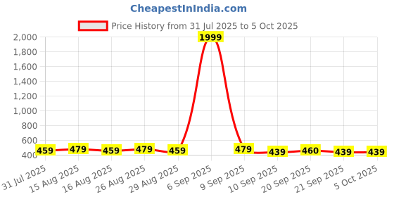 myntra.com Anouk Gold-Plated Artificial Stones Studded And Beaded Dome Shaped Jhumkas anouk Price History Graph from 31 Jul 2025 to 5 Oct 2025