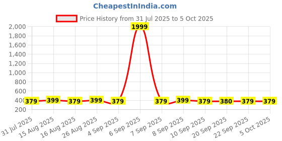 myntra.com Anouk Gold Plated Artificial Stones Studded And Beaded Dome Shaped Jhumkas anouk Price History Graph from 31 Jul 2025 to 4 Oct 2025