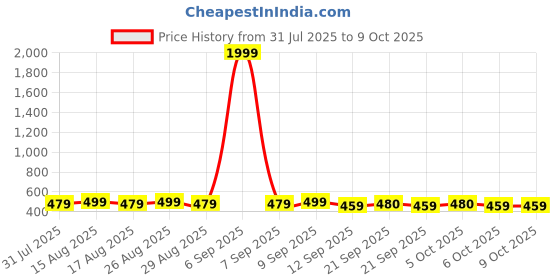 myntra.com Anouk Gold-Plated Artificial Stones Studded And Beaded Dome Shaped Jhumkas anouk Price History Graph from 31 Jul 2025 to 9 Oct 2025