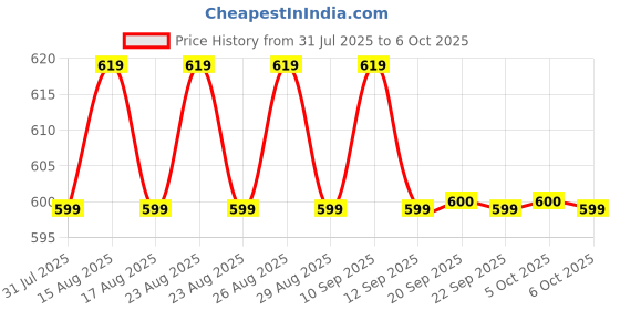 myntra.com Anouk Gold Plated Artificial Stones Studded & Beaded Dome Shaped Jhumkas anouk Price History Graph from 31 Jul 2025 to 6 Oct 2025