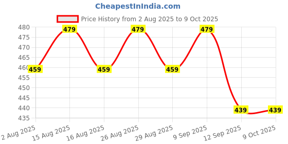 myntra.com Anouk Gold-Plated Artificial Stones Studded And Beaded Dome Shaped Jhumkas anouk Price History Graph from 2 Aug 2025 to 8 Oct 2025