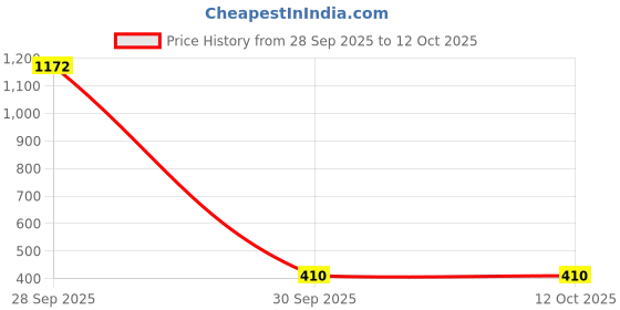 myntra.com Anouk Gold Plated Artificial Stones Studded And Beaded Dome Shaped Jhumkas anouk Price History Graph from 28 Sep 2025 to 11 Oct 2025