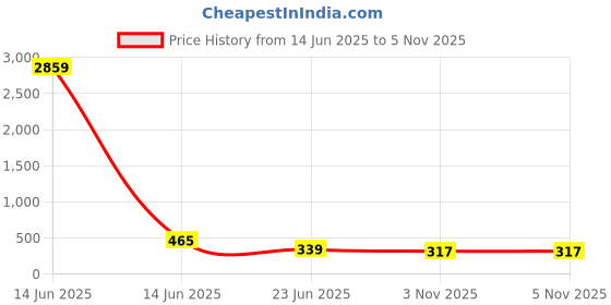 myntra.com Anouk Gold-Plated Artificial Stones Studded & Beaded Dome Shaped Meenakari Jhumkas anouk Price History Graph from 14 Jun 2025 to 4 Nov 2025