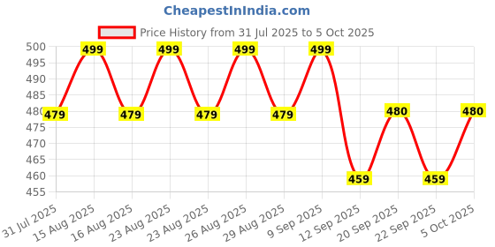 myntra.com Anouk Gold Plated Artificial Stones Studded & Beaded Dome Shaped Meenakari Jhumkas anouk Price History Graph from 31 Jul 2025 to 5 Oct 2025