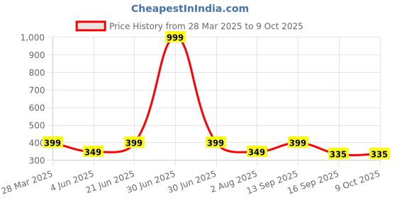 myntra.com Anouk Gold Plated Artificial Stones Studded And Beaded Drop Earrings anouk Price History Graph from 28 Mar 2025 to 9 Oct 2025