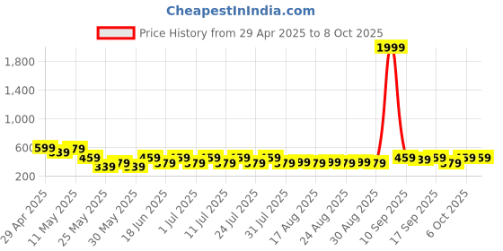 myntra.com Anouk Gold-Plated Artificial Stones Studded & Beaded Drop Earrings anouk Price History Graph from 29 Apr 2025 to 8 Oct 2025