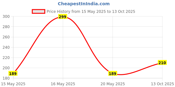 myntra.com Anouk Gold Plated Artificial Stones Studded & Beaded Drop Earrings anouk Price History Graph from 15 May 2025 to 13 Oct 2025