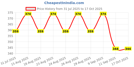 myntra.com Anouk Gold-Plated Artificial Stones Studded And Beaded Drop Earrings anouk Price History Graph from 31 Jul 2025 to 16 Oct 2025