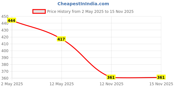 myntra.com Anouk Gold-Plated Artificial Stones Studded and Beaded Enamelled Maang Tikka anouk Price History Graph from 2 May 2025 to 15 Nov 2025