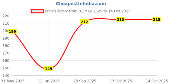 myntra.com Anouk Gold-Plated Artificial Stones Studded & Beaded Floral Shaped Drop Earrings anouk Price History Graph from 31 May 2025 to 13 Oct 2025