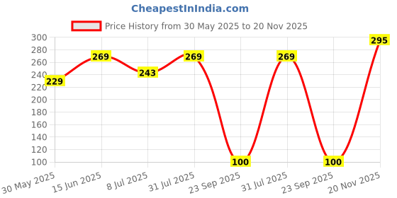 myntra.com Anouk Gold-Plated Artificial Stones Studded & Beaded Floral Shaped Drop Earrings anouk Price History Graph from 30 May 2025 to 20 Nov 2025