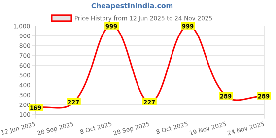 myntra.com Anouk Gold-Plated Artificial Stones Studded & Beaded Floral Shaped Drop Earrings anouk Price History Graph from 12 Jun 2025 to 23 Nov 2025