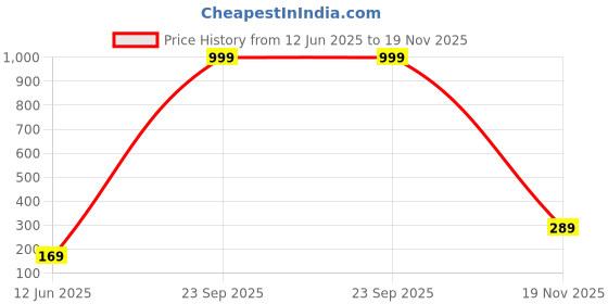 myntra.com Anouk Gold-Plated Artificial Stones Studded & Beaded Floral Shaped Drop Earrings anouk Price History Graph from 12 Jun 2025 to 19 Nov 2025