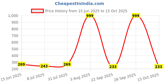 myntra.com Anouk Gold-Plated Artificial Stones Studded & Beaded Floral Shaped Drop Earrings anouk Price History Graph from 15 Jun 2025 to 15 Oct 2025