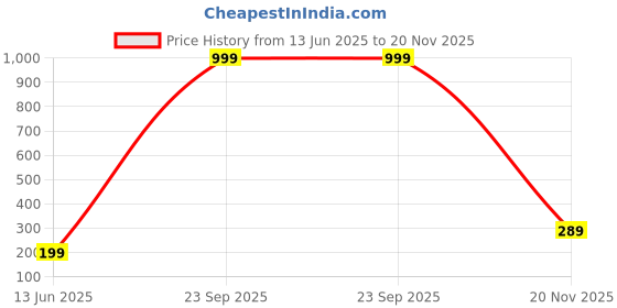 myntra.com Anouk Gold-Plated Artificial Stones Studded & Beaded Floral Shaped Drop Earrings anouk Price History Graph from 13 Jun 2025 to 20 Nov 2025