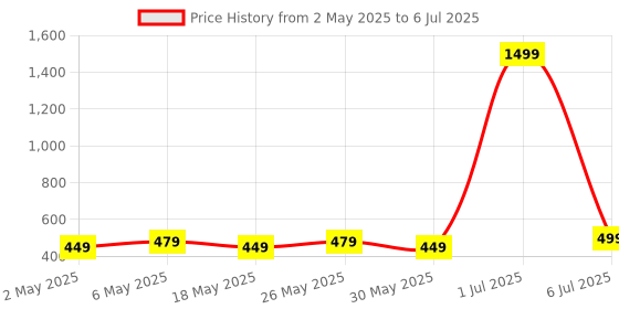 myntra.com Anouk Gold Plated Artificial Stones Studded And Beaded Geometric Drop Earrings anouk Price History Graph from 2 May 2025 to 6 Jul 2025