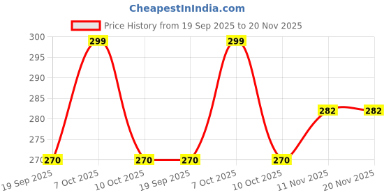 myntra.com Anouk Gold Plated Artificial Stones Studded & Beaded Geometric Drop Earrings anouk Price History Graph from 19 Sep 2025 to 20 Nov 2025