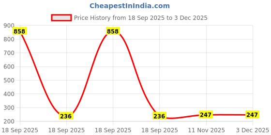 myntra.com Anouk Gold-Plated Artificial Stones Studded And Beaded Geometric Drop Earrings anouk Price History Graph from 18 Sep 2025 to 2 Dec 2025