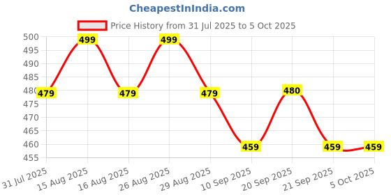 myntra.com Anouk Gold-Plated Artificial Stones Studded And Beaded Geometric Drop Earrings anouk Price History Graph from 31 Jul 2025 to 5 Oct 2025