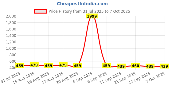 myntra.com Anouk Gold Plated Artificial Stones Studded & Beaded Geometric Drop Earrings anouk Price History Graph from 31 Jul 2025 to 7 Oct 2025