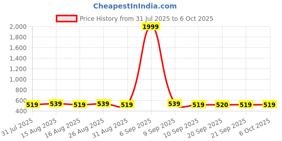 myntra.com Anouk Gold-Plated Artificial Stones Studded And Beaded Geometric Shaped Drop Earrings anouk Price History Graph from 31 Jul 2025 to 6 Oct 2025